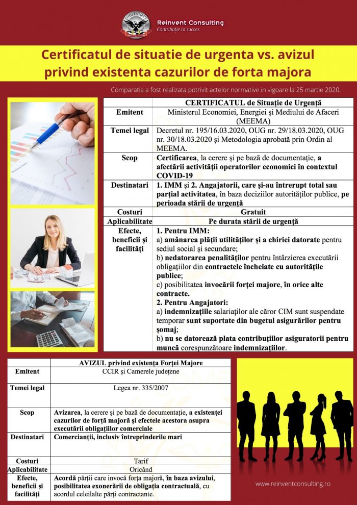 Certificatul de situatie de urgenta vs. avizul privind existenta cazurilor de forta majora Reinvent Consulting